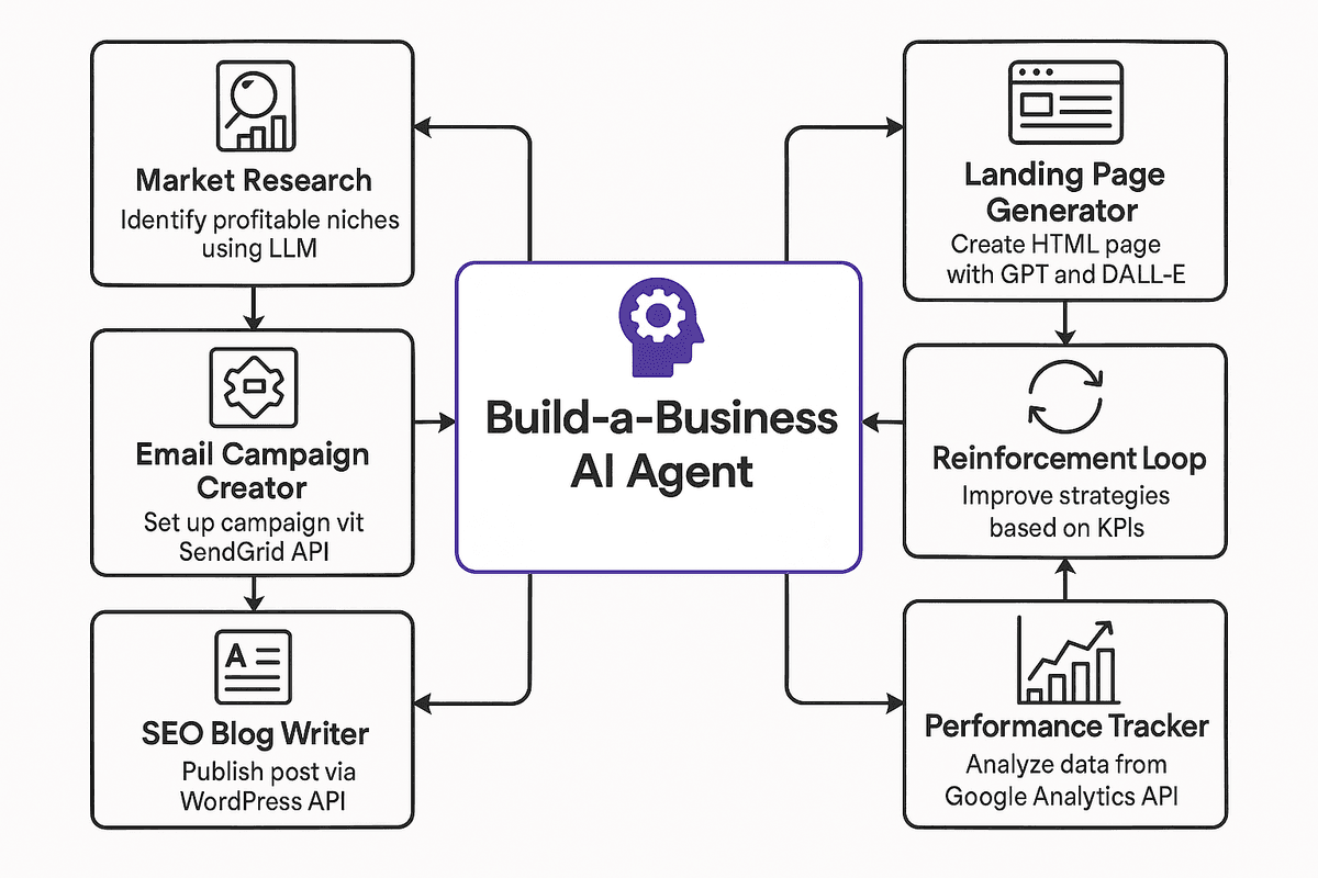 Autogpt For Enterprices